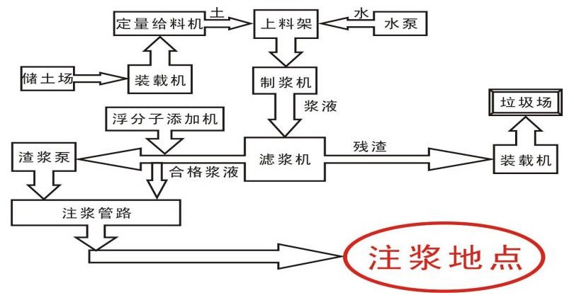 煤礦地面充填制漿站系統(tǒng)工藝流程